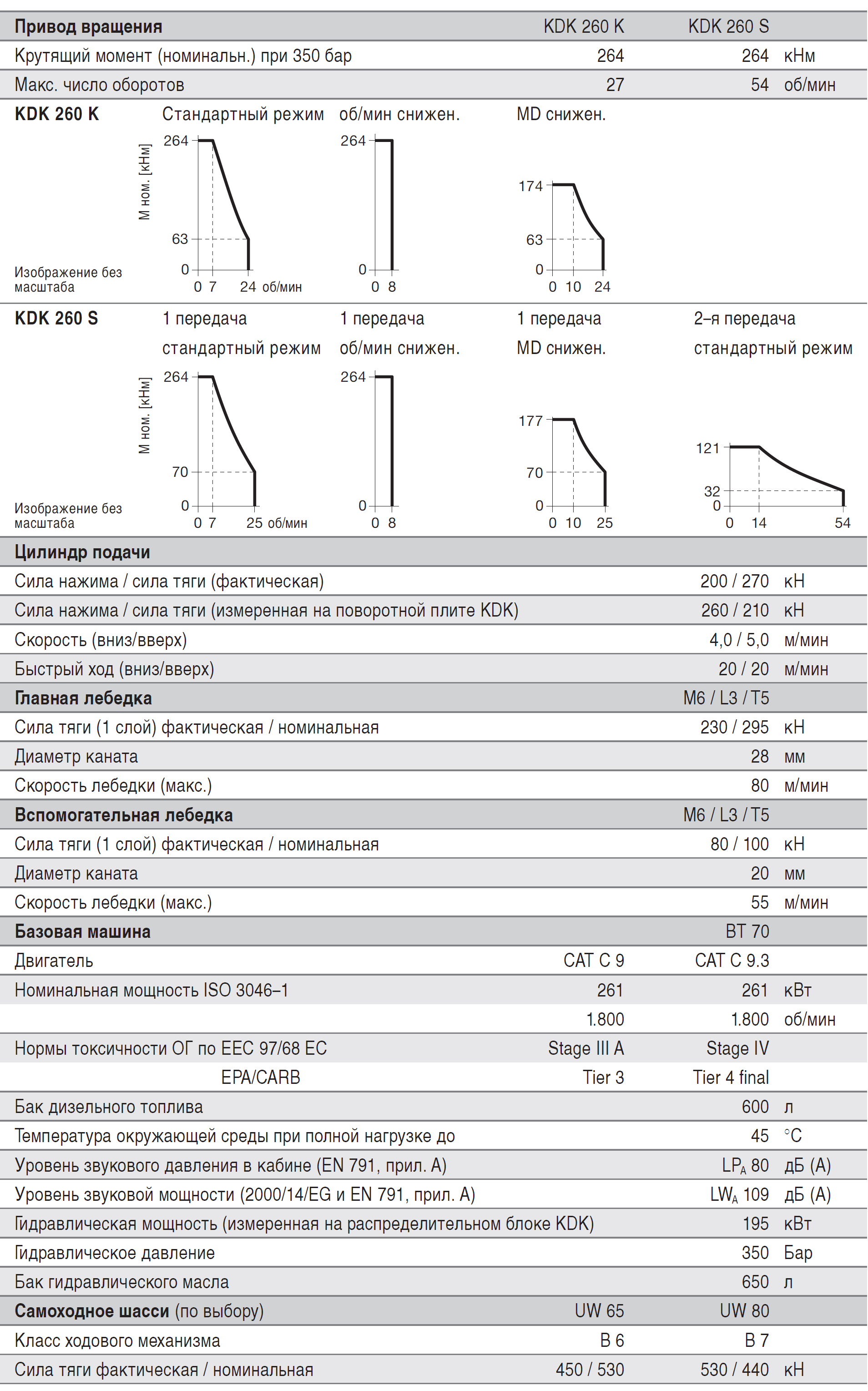 Буровая установка Bauer BG-26 технические характеристики